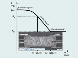 Schwingfestigkeitsuntersuchungen widerstandspunktgeschweißter Verbindungen mithilfe des LWF-KS-2-Prüfkonzepts.