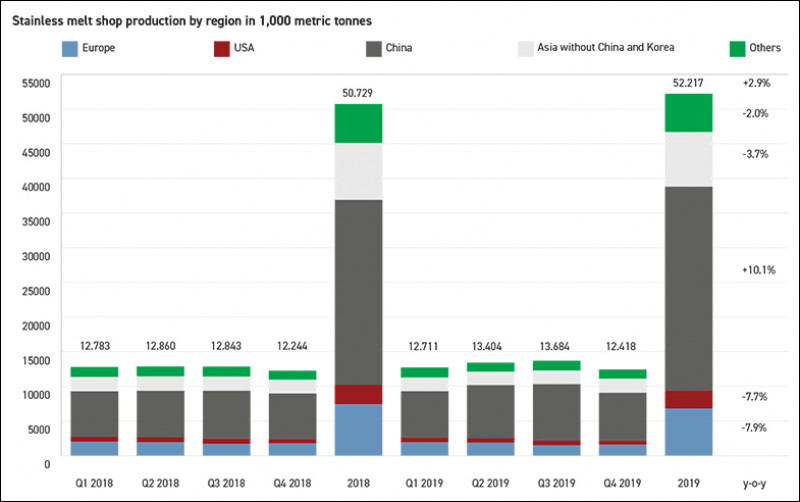 Weltweite Produktion von Edelstahl 2019 im Vergleich zum Vorjahr - Grafik: ISSF