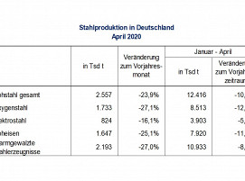 In Deutschland wurde im April 2020 so wenig Rohstahl hergestellt wie seit Juni 2009 nicht mehr.