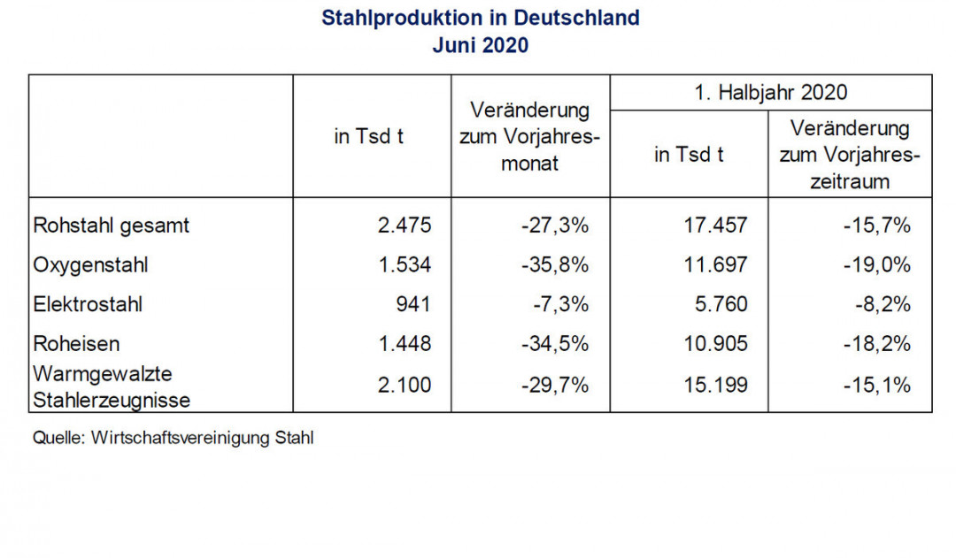 Stahlproduktion in Deutschland im Juni 2020 - © Bild: Wirtschaftsvereinigung Stahl