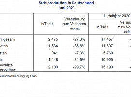 Stahlproduktion in Deutschland im Juni 2020