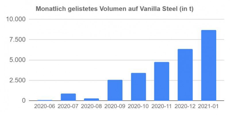 Handelsvolumen auf Vanilla Steel (in t) - (c) Bild: Vanilla Steel