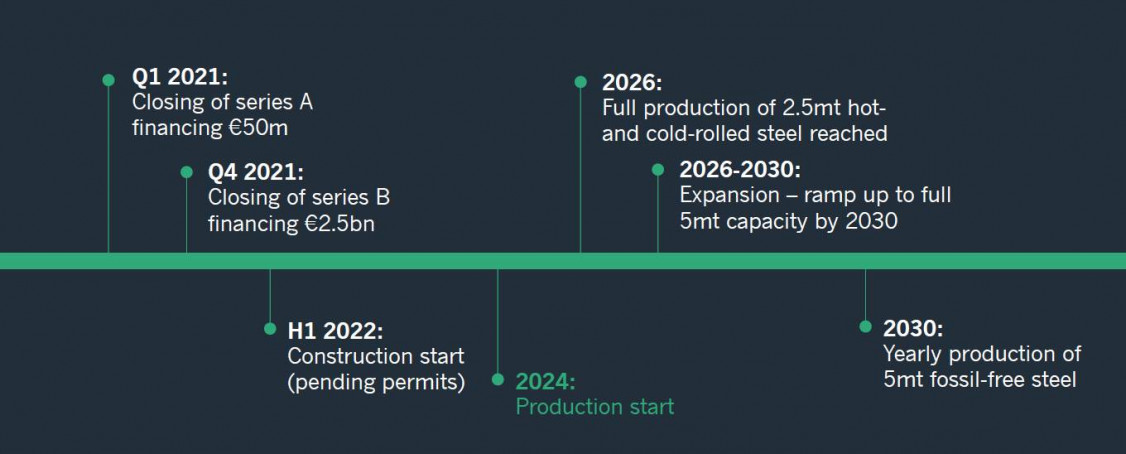 Projektplan für 5 Mio t bis 2030