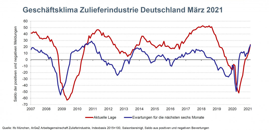 ArGeZ_Geschäftsklimaindex