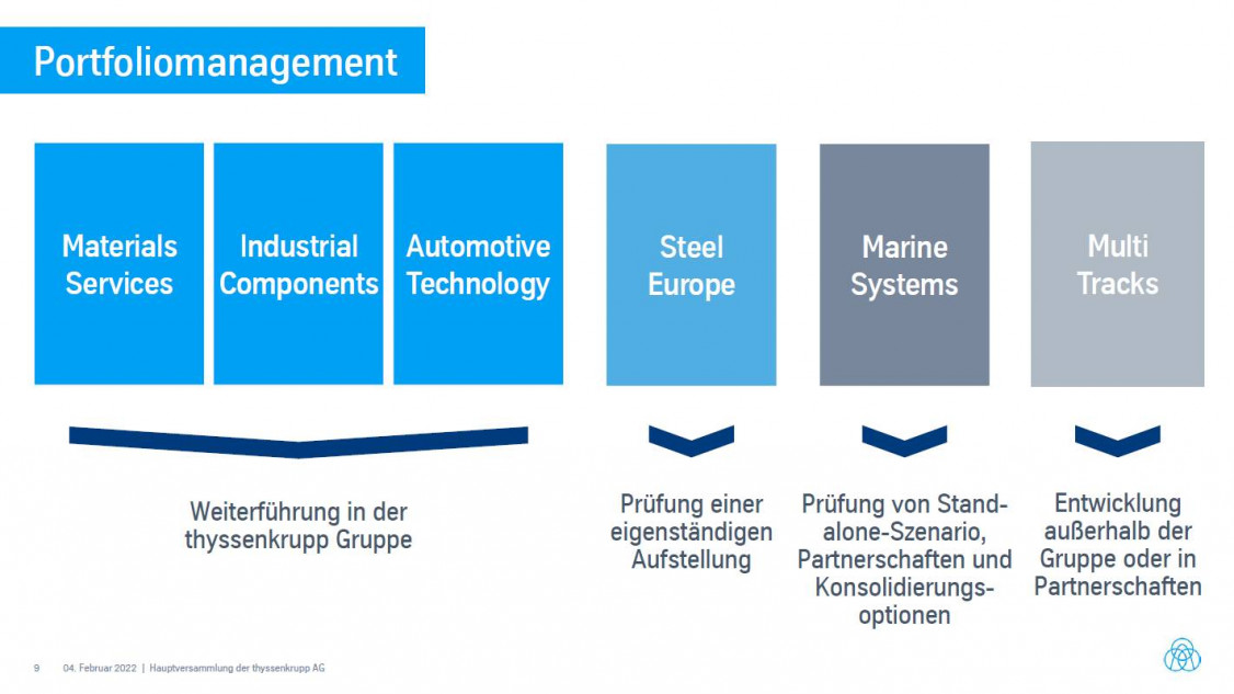 Portfoliomanagment_c_thyssenkrupp