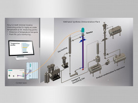 Vereinfachtes Fließbild der Demonstrationsanlage zur Methanolsynthese inklusive faseroptischer Temperaturmessung