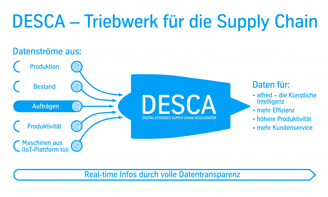 DESCA kann Millionen von Datensätzen innerhalb von Sekunden verarbeiten und weiterleiten. - Foto: thyssenkrupp Materials Services