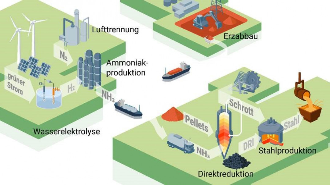 Das Stahlwerk der Zukunft, welches Ammoniak als Träger und Speicher für erneuerbare Energie einsetzt - © T. You, Max-Planck-Institut für Eisenforschung GmbH