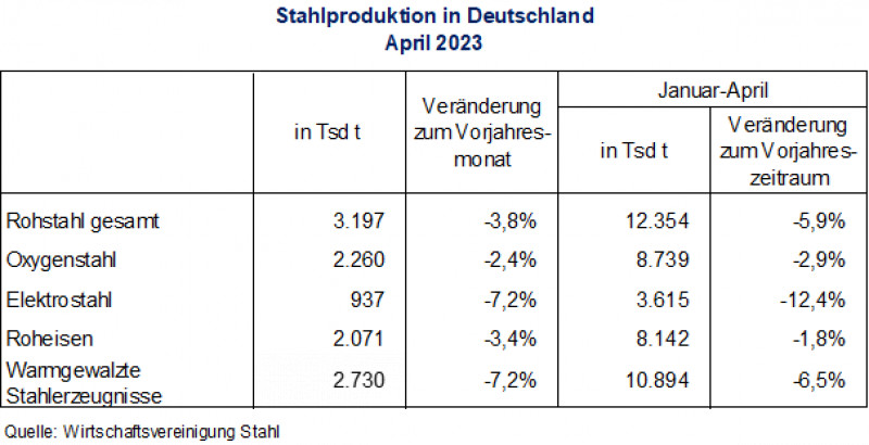 Rohstahlproduktion in Deutschland April 2023