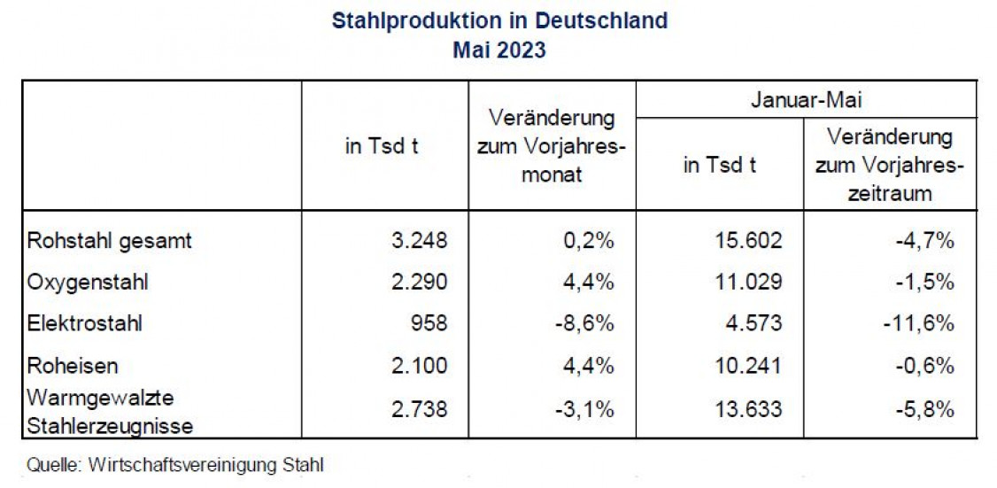 Tabelle Rohstahlproduktion in Deutschland Mai 2023