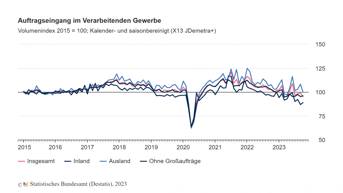 auftragseingangsindex