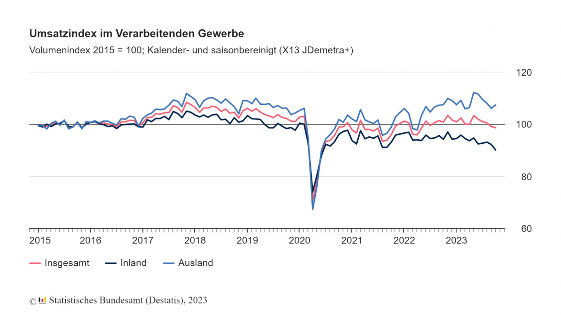 umsatzindex