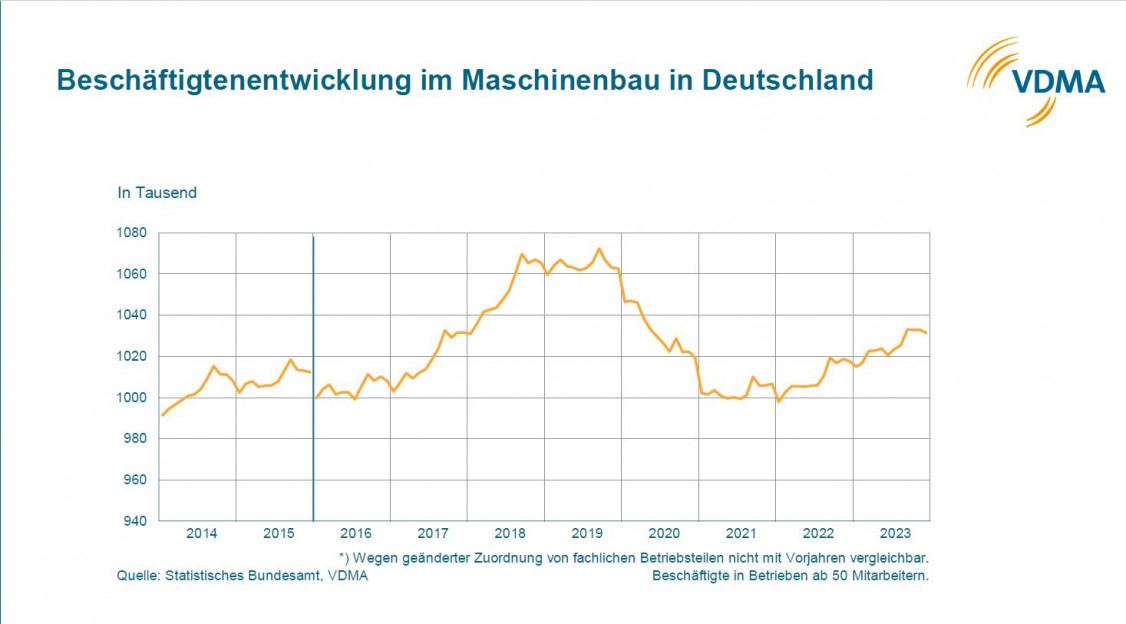 Beschäftigungsentwicklung im Maschinenbau