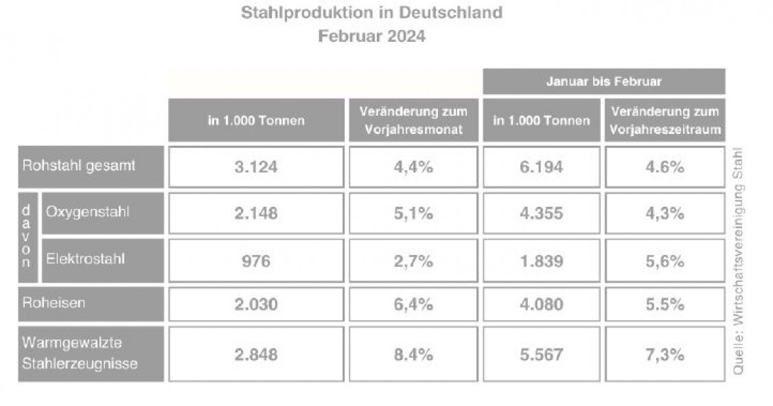 Tabelle_Rohstahlproduktion Deutschland_Februar 2024